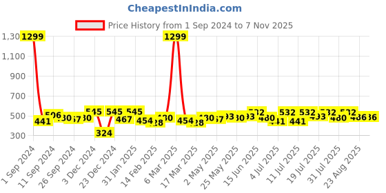 myntra.com DressBerry Women Printed T-shirt dressberry Price History Graph from 1 Sep 2024 to 3 Nov 2025