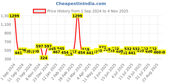 myntra.com DressBerry Women Printed T-shirt dressberry Price History Graph from 1 Sep 2024 to 2 Nov 2025