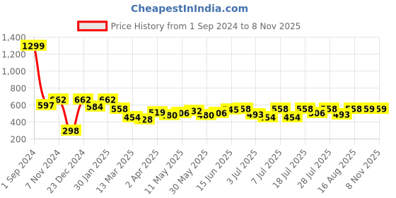 myntra.com DressBerry Women Printed T-shirt dressberry Price History Graph from 1 Sep 2024 to 3 Nov 2025