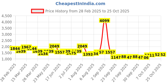 myntra.com DressBerry Women Printed Trousers dressberry Price History Graph from 28 Feb 2025 to 24 Oct 2025