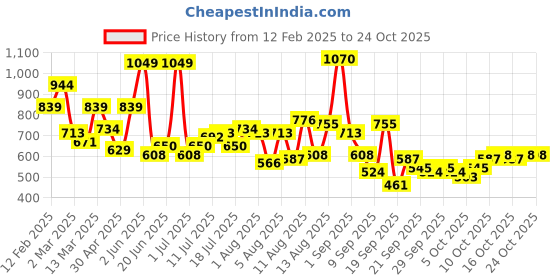 myntra.com DressBerry Women Printed V-Neck Pockets T-shirt dressberry Price History Graph from 12 Feb 2025 to 22 Oct 2025