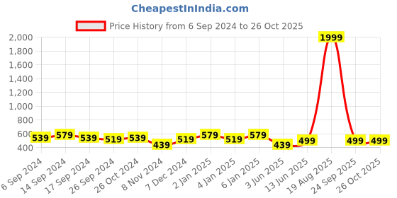 myntra.com DressBerry Women Printed V-Neck Sleeveless Above Knee Bodycon Dress dressberry Price History Graph from 6 Sep 2024 to 25 Oct 2025