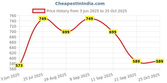 myntra.com DressBerry Women Printed Wrap Dress dressberry Price History Graph from 3 Jun 2025 to 24 Oct 2025