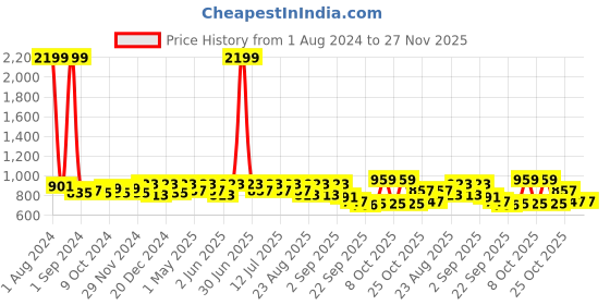 myntra.com DressBerry Women PU Block Mules with Buckles dressberry Price History Graph from 1 Aug 2024 to 25 Nov 2025