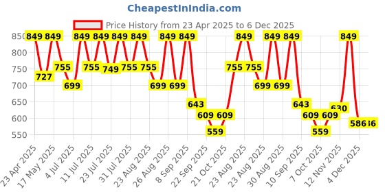 myntra.com DressBerry Women PU Block Sandals dressberry Price History Graph from 23 Apr 2025 to 5 Dec 2025