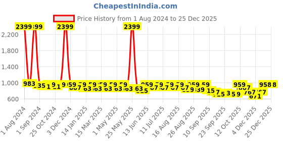 myntra.com DressBerry Women PU Mules Block Heels dressberry Price History Graph from 1 Aug 2024 to 25 Dec 2025