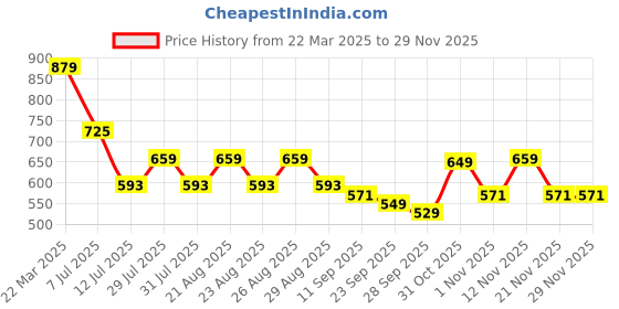 myntra.com DressBerry Women PU One Handle Regular Size Structured Shoulder Bag dressberry Price History Graph from 22 Mar 2025 to 28 Nov 2025