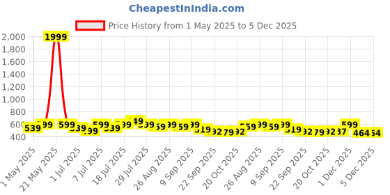 myntra.com DressBerry Women PU Open Toe Block Sandals dressberry Price History Graph from 1 May 2025 to 4 Dec 2025