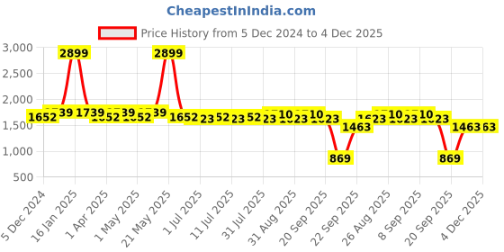 myntra.com DressBerry Women PU Party Pointed Toe Block Mules dressberry Price History Graph from 5 Dec 2024 to 4 Dec 2025