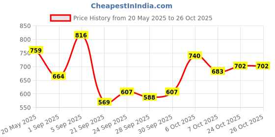 myntra.com corsica DressBerry Women PU Zip Around Wallet corsica Price History Graph from 20 May 2025 to 25 Oct 2025