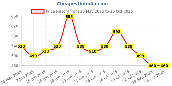 myntra.com DressBerry Women Puff Sleeve A-Line Dress dressberry Price History Graph from 26 May 2025 to 26 Oct 2025