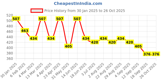 myntra.com DressBerry Women Puff Sleeve Smoked Satin Crop Top With Bow Details dressberry Price History Graph from 30 Jan 2025 to 25 Oct 2025