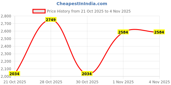 myntra.com DressBerry Women Puffer Jacket dressberry Price History Graph from 21 Oct 2025 to 2 Nov 2025