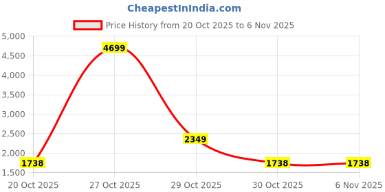 myntra.com DressBerry Women Puffer Jacket dressberry Price History Graph from 20 Oct 2025 to 4 Nov 2025