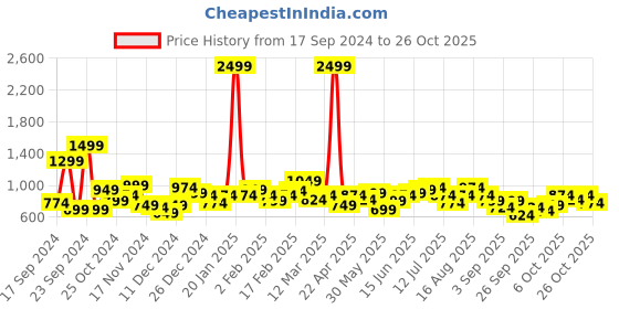 myntra.com DressBerry Women Pullover dressberry Price History Graph from 17 Sep 2024 to 26 Oct 2025