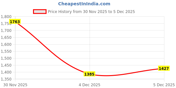 myntra.com DressBerry Women Pullover dressberry Price History Graph from 30 Nov 2025 to 5 Dec 2025