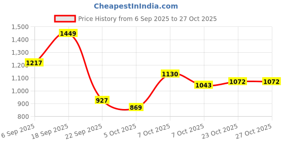 myntra.com DressBerry Women Pullover Sweaters dressberry Price History Graph from 6 Sep 2025 to 27 Oct 2025