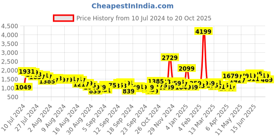 myntra.com DressBerry Women Pure Acrylic Ribbed Winter Co-Ords Set dressberry Price History Graph from 10 Jul 2024 to 20 Oct 2025