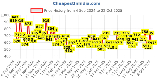 myntra.com dressberry bizwear DressBerry Women Pure Cotton High-Rise Pleated Trousers dressberry bizwear Price History Graph from 4 Sep 2024 to 21 Oct 2025