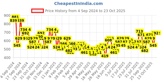 myntra.com dressberry bizwear DressBerry Women Pure Cotton High-Rise Pleated Trousers dressberry bizwear Price History Graph from 4 Sep 2024 to 22 Oct 2025