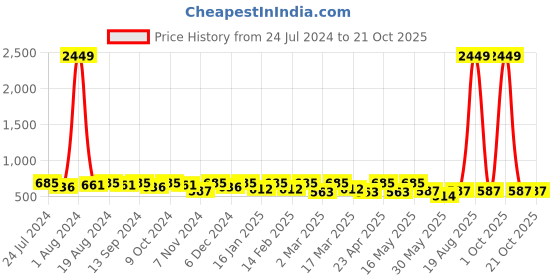 myntra.com DressBerry Women Purple Smart High-Rise Wrinkle Free Regular Trousers dressberry Price History Graph from 24 Jul 2024 to 20 Oct 2025