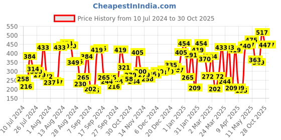 myntra.com DressBerry Women Purple Solid T-shirt dressberry Price History Graph from 10 Jul 2024 to 29 Oct 2025