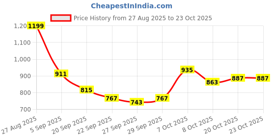 myntra.com DressBerry Women Purple Sweaters dressberry Price History Graph from 27 Aug 2025 to 22 Oct 2025