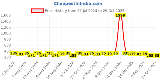 myntra.com DressBerry Women Push Pin Wide Belt dressberry Price History Graph from 31 Jul 2024 to 29 Oct 2025
