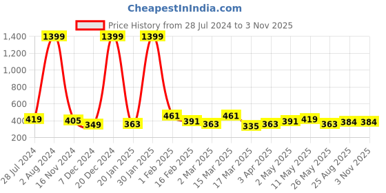 myntra.com DressBerry Women Raw Edge T-shirt dressberry Price History Graph from 28 Jul 2024 to 2 Nov 2025