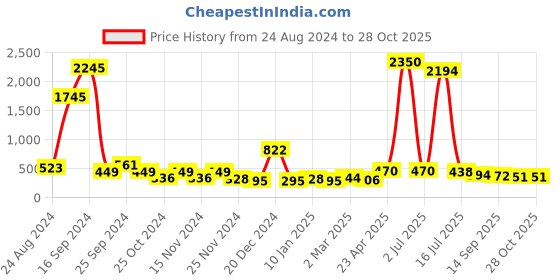 myntra.com DressBerry Women Rectangle Sunglasses with UV Protected Lens dressberry Price History Graph from 24 Aug 2024 to 28 Oct 2025