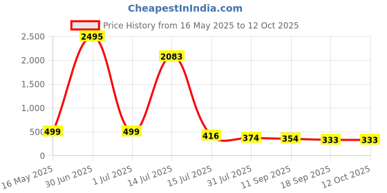 myntra.com DressBerry Women Rectangle Sunglasses With UV Protected Lens DBSG-82821-03 dressberry Price History Graph from 16 May 2025 to 11 Oct 2025