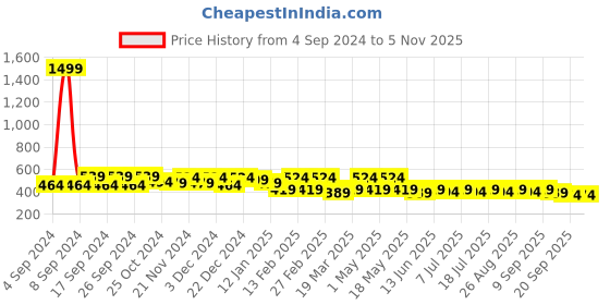 myntra.com DressBerry Women Rectangle Sunglasses with UV Protected Lens M23113 dressberry Price History Graph from 4 Sep 2024 to 2 Nov 2025