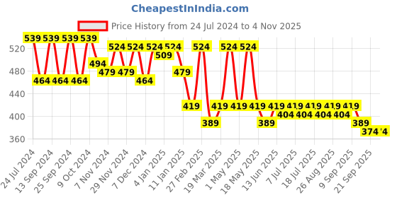 myntra.com DressBerry Women Rectangle Sunglasses with UV Protected Lens M23129 dressberry Price History Graph from 24 Jul 2024 to 3 Nov 2025
