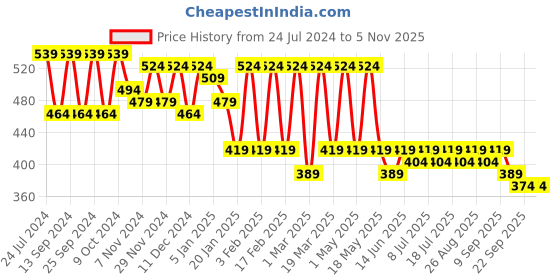 myntra.com DressBerry Women Rectangle Sunglasses with UV Protected Lens M23130 dressberry Price History Graph from 24 Jul 2024 to 2 Nov 2025