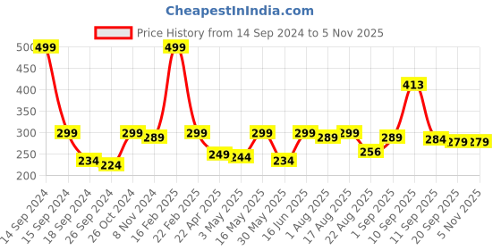 myntra.com DressBerry Women Red & White Polka Dots Printed Scarf dressberry Price History Graph from 14 Sep 2024 to 2 Nov 2025