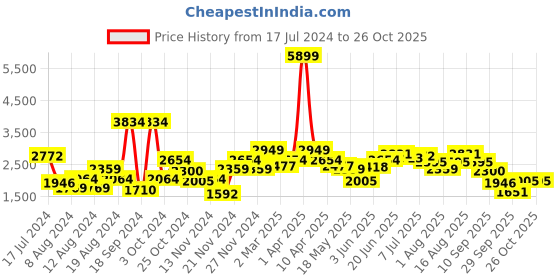 myntra.com DressBerry Women Red Longline Hooded Parka Jacket dressberry Price History Graph from 17 Jul 2024 to 26 Oct 2025