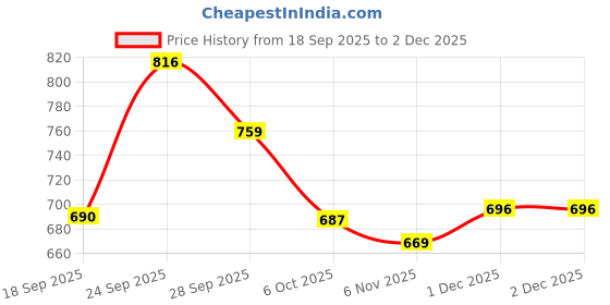 myntra.com DressBerry Women Red Polyester With Dobby Raglan Sleeve Self design Top dressberry Price History Graph from 18 Sep 2025 to 1 Dec 2025