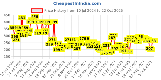 myntra.com DressBerry Women Red Solid Pure Cotton Round Neck T-shirt dressberry Price History Graph from 10 Jul 2024 to 22 Oct 2025
