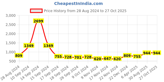 myntra.com DressBerry Women Red Solid Sweatshirt dressberry Price History Graph from 28 Aug 2024 to 27 Oct 2025