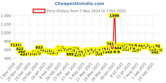 myntra.com DressBerry Women Refined Classics Pure Cotton Baggy Fit Jeans dressberry Price History Graph from 7 Nov 2024 to 7 Oct 2025