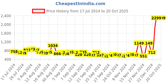 myntra.com DressBerry Women Regular Analogue Watch DB-19-02 dressberry Price History Graph from 17 Jul 2024 to 20 Oct 2025