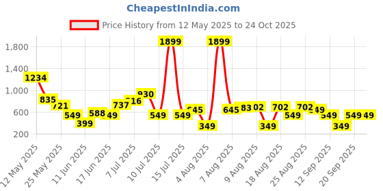 myntra.com DressBerry Women Regular Fit Cropped Jeans dressberry Price History Graph from 12 May 2025 to 24 Oct 2025