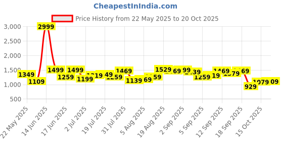 myntra.com DressBerry Women Regular Fit Mid-Rise Low Distress Heavy Fade Cotton Jeans dressberry Price History Graph from 22 May 2025 to 20 Oct 2025