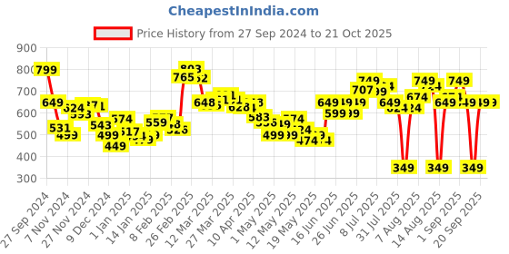 myntra.com dressberry bizwear DressBerry Women Regular-Fit Pleated Parallel Trousers dressberry bizwear Price History Graph from 27 Sep 2024 to 20 Oct 2025