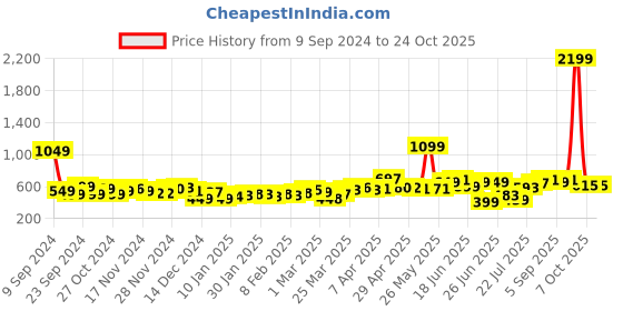 myntra.com dressberry bizwear DressBerry Women Regular Fit Trousers dressberry bizwear Price History Graph from 9 Sep 2024 to 23 Oct 2025