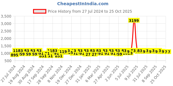 myntra.com DressBerry Women Regular High rise Clean look Above Knee Stretchable Denim Skirt dressberry Price History Graph from 27 Jul 2024 to 24 Oct 2025