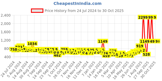 myntra.com DressBerry Women Regular Straps Analogue Watch DB-12-02 dressberry Price History Graph from 24 Jul 2024 to 30 Oct 2025