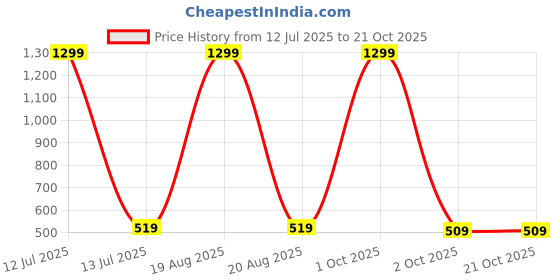 myntra.com DressBerry Women Relaxed Easy Wash Bootcut Trousers dressberry Price History Graph from 12 Jul 2025 to 20 Oct 2025