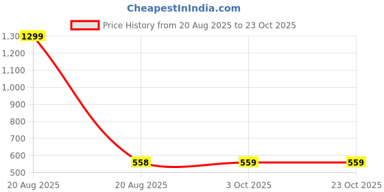 myntra.com DressBerry Women Relaxed Easy Wash Bootcut Trousers dressberry Price History Graph from 20 Aug 2025 to 22 Oct 2025