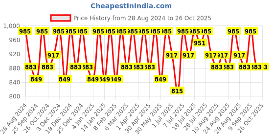 myntra.com DressBerry Women Relaxed Fit High-Rise Jeans dressberry Price History Graph from 28 Aug 2024 to 25 Oct 2025